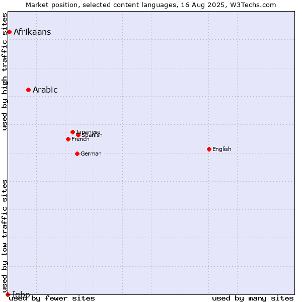 Market position of Arabic vs. Afrikaans vs. Igbo