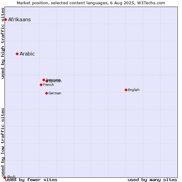 Market position of Arabic vs. Afrikaans vs. Pali