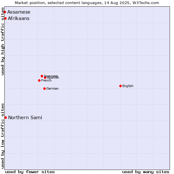 Market position of Northern Sami vs. Afrikaans vs. Assamese