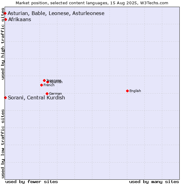 Market position of Afrikaans vs. Sorani, Central Kurdish vs. Asturian, Bable, Leonese, Asturleonese