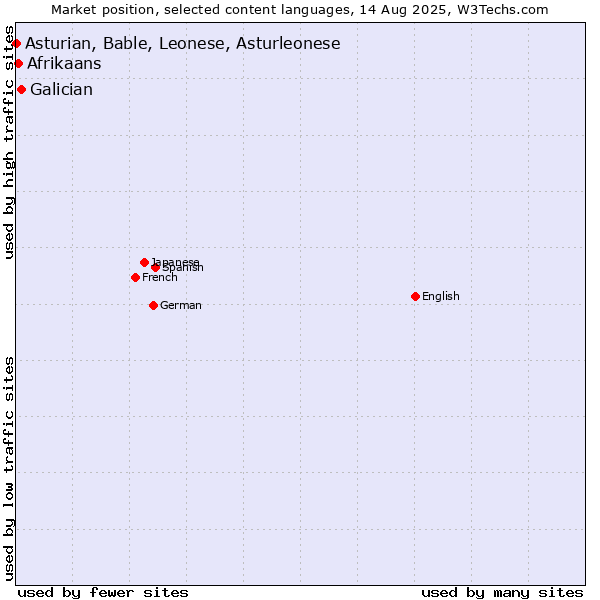 Market position of Galician vs. Afrikaans vs. Asturian, Bable, Leonese, Asturleonese