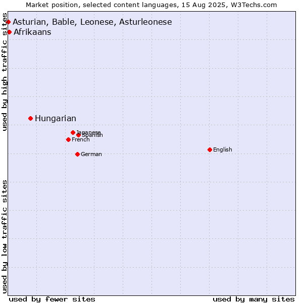 Market position of Hungarian vs. Afrikaans vs. Asturian, Bable, Leonese, Asturleonese