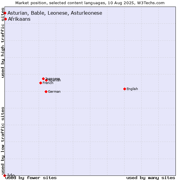 Market position of Afrikaans vs. Asturian, Bable, Leonese, Asturleonese vs. Ido