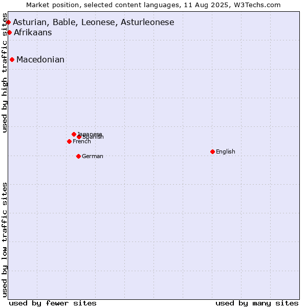 Market position of Macedonian vs. Afrikaans vs. Asturian, Bable, Leonese, Asturleonese