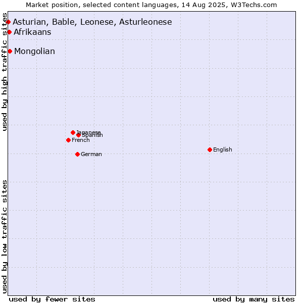 Market position of Mongolian vs. Afrikaans vs. Asturian, Bable, Leonese, Asturleonese