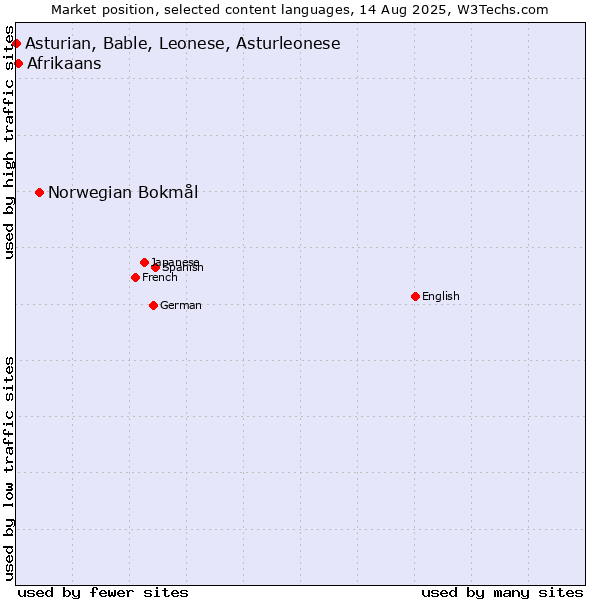 Market position of Norwegian Bokmål vs. Afrikaans vs. Asturian, Bable, Leonese, Asturleonese