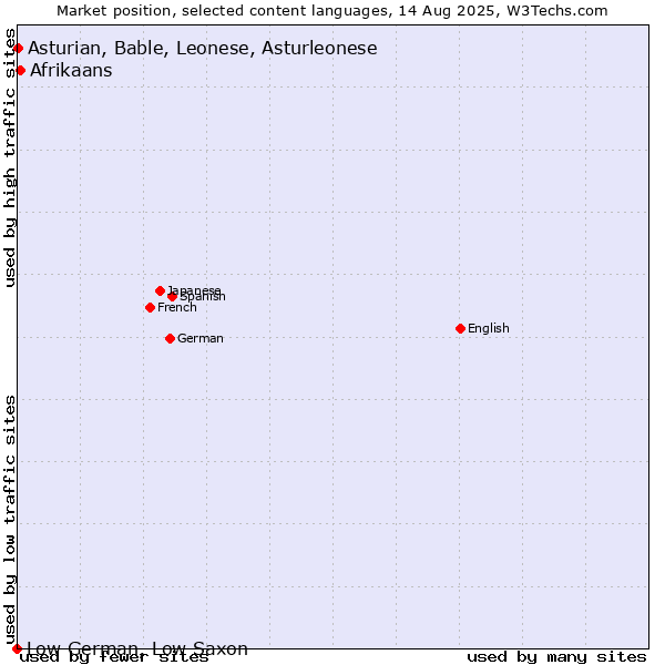 Market position of Afrikaans vs. Asturian, Bable, Leonese, Asturleonese vs. Low German, Low Saxon