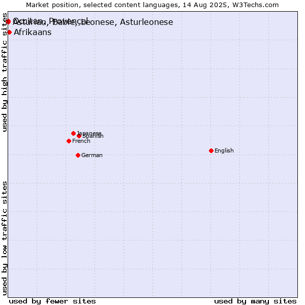 Market position of Afrikaans vs. Occitan, Provençal vs. Asturian, Bable, Leonese, Asturleonese