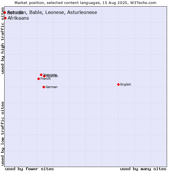 Market position of Afrikaans vs. Somali vs. Asturian, Bable, Leonese, Asturleonese