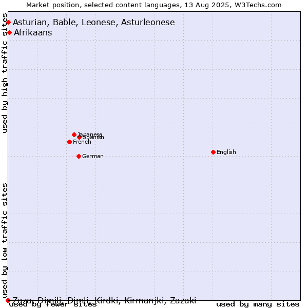 Market position of Afrikaans vs. Asturian, Bable, Leonese, Asturleonese vs. Zaza, Dimili, Dimli, Kirdki, Kirmanjki, Zazaki