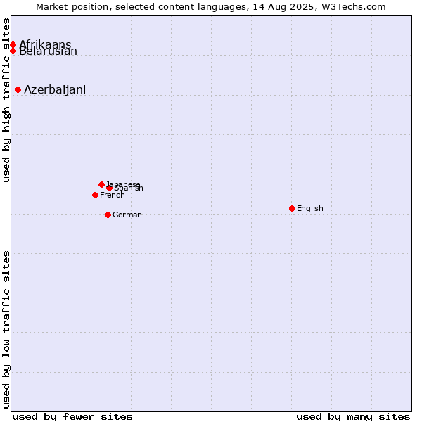 Market position of Azerbaijani vs. Belarusian vs. Afrikaans