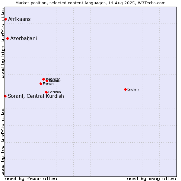 Market position of Azerbaijani vs. Afrikaans vs. Sorani, Central Kurdish