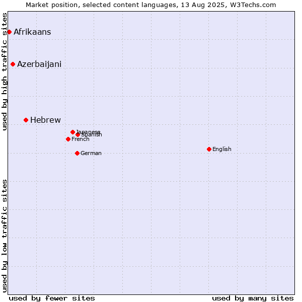 Market position of Hebrew vs. Azerbaijani vs. Afrikaans