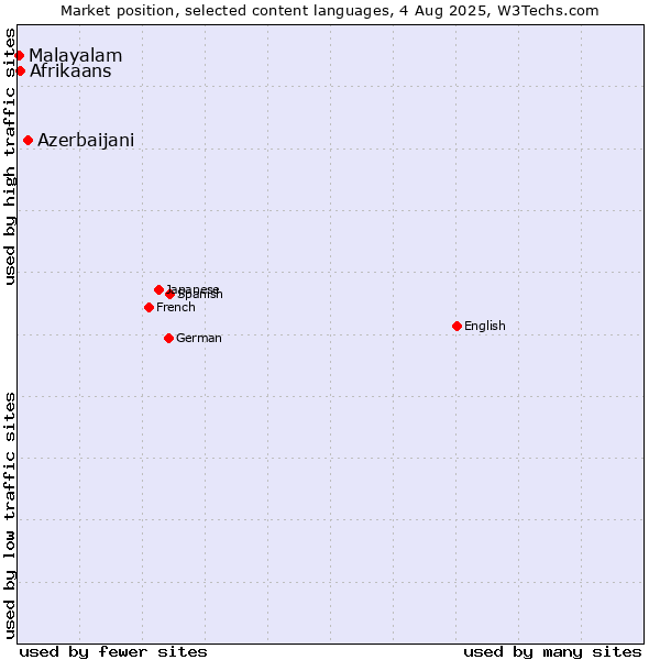 Market position of Azerbaijani vs. Afrikaans vs. Malayalam