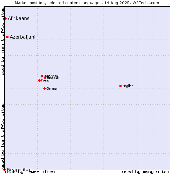 Market position of Azerbaijani vs. Afrikaans vs. Neapolitan