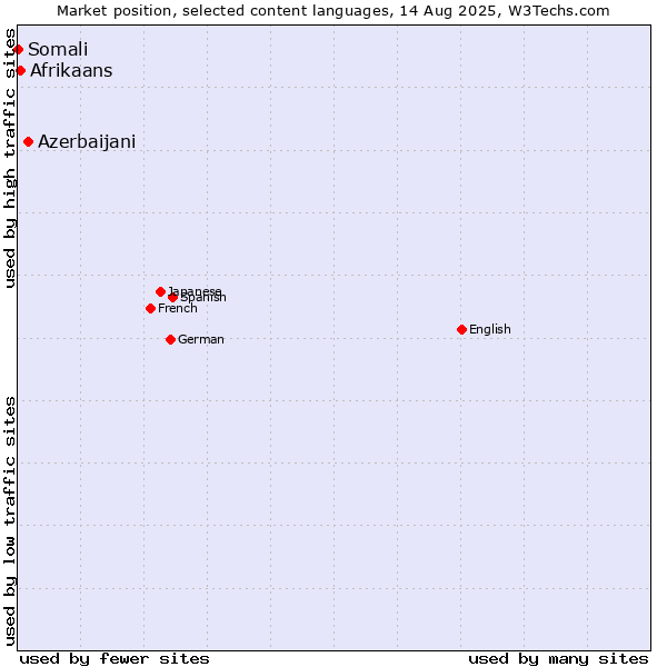 Market position of Azerbaijani vs. Afrikaans vs. Somali
