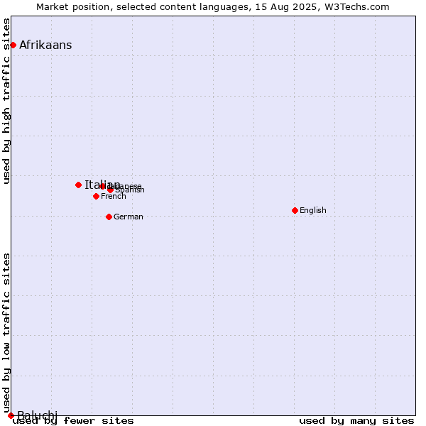 Market position of Italian vs. Afrikaans vs. Baluchi
