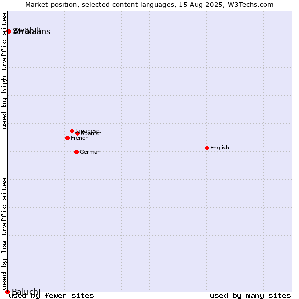 Market position of Afrikaans vs. Swahili vs. Baluchi