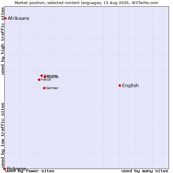 Market position of English vs. Afrikaans vs. Balinese