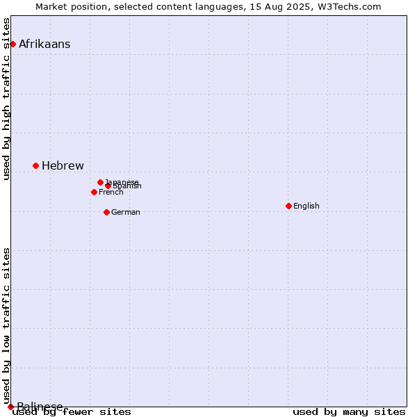 Market position of Hebrew vs. Afrikaans vs. Balinese