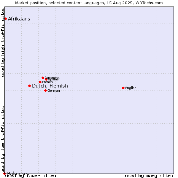 Market position of Dutch, Flemish vs. Afrikaans vs. Balinese