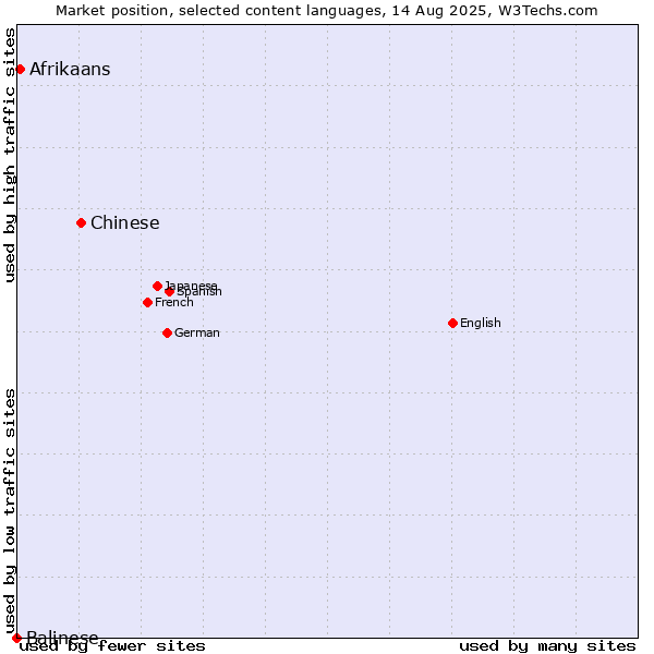 Market position of Chinese vs. Afrikaans vs. Balinese
