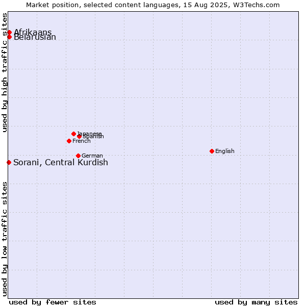 Market position of Belarusian vs. Afrikaans vs. Sorani, Central Kurdish