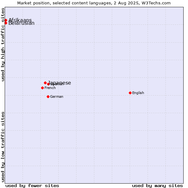 Market position of Japanese vs. Belarusian vs. Afrikaans