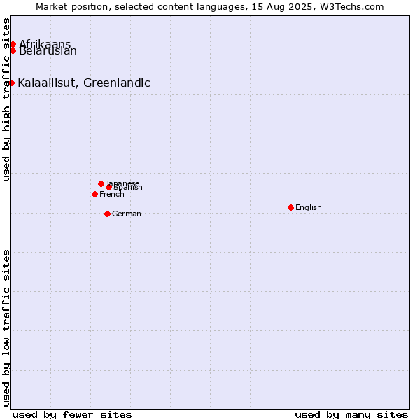 Market position of Belarusian vs. Afrikaans vs. Kalaallisut, Greenlandic