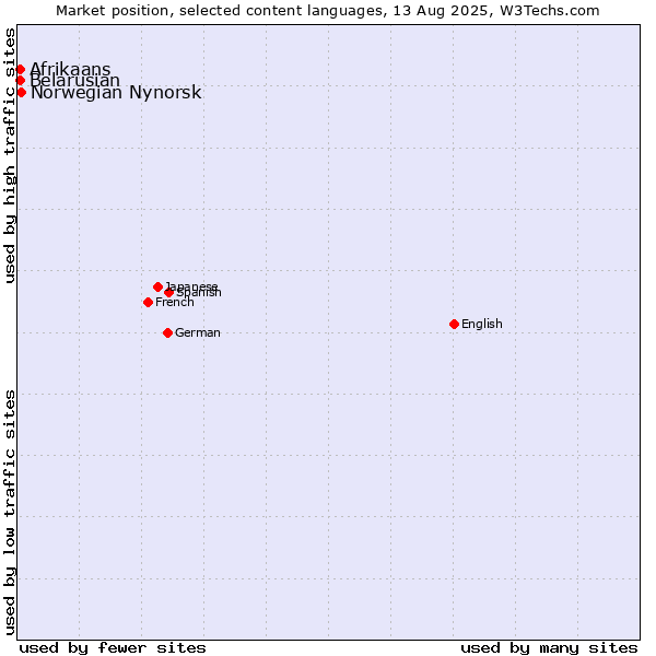 Market position of Norwegian Nynorsk vs. Belarusian vs. Afrikaans
