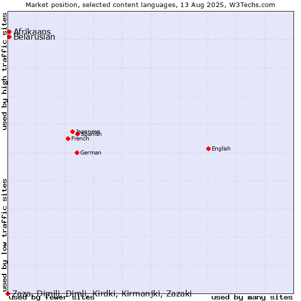 Market position of Belarusian vs. Afrikaans vs. Zaza, Dimili, Dimli, Kirdki, Kirmanjki, Zazaki