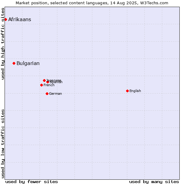 Market position of Bulgarian vs. Afrikaans