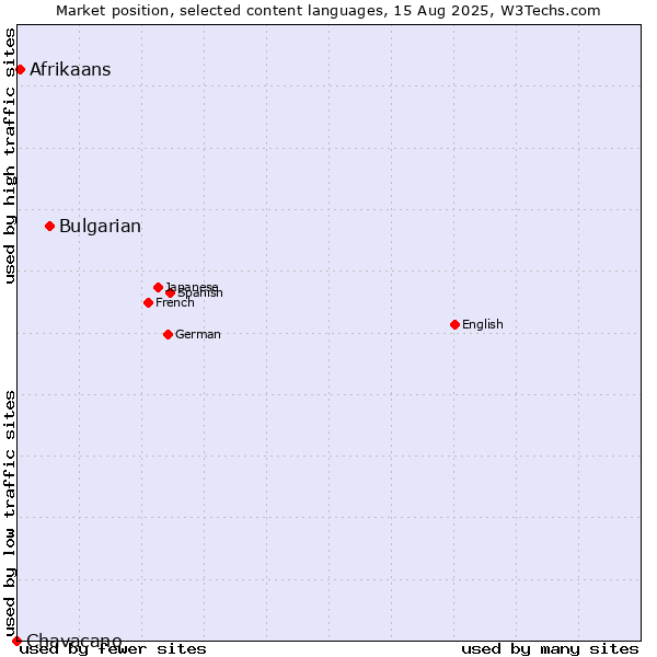 Market position of Bulgarian vs. Afrikaans vs. Chavacano