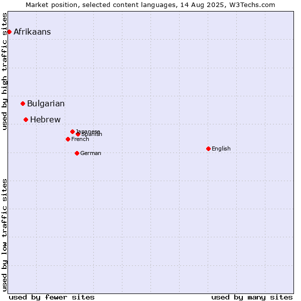 Market position of Hebrew vs. Bulgarian vs. Afrikaans