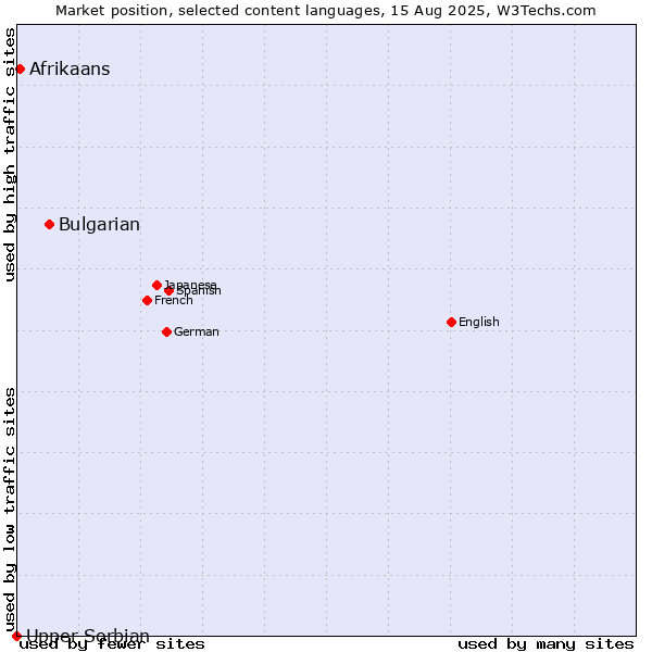 Market position of Bulgarian vs. Afrikaans vs. Upper Sorbian