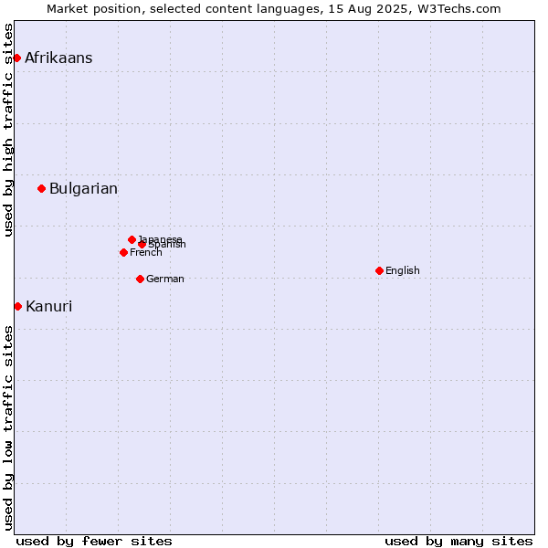 Market position of Bulgarian vs. Kanuri vs. Afrikaans