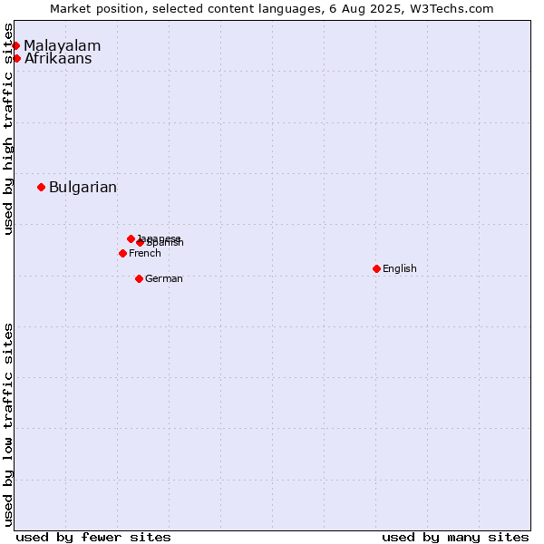Market position of Bulgarian vs. Afrikaans vs. Malayalam
