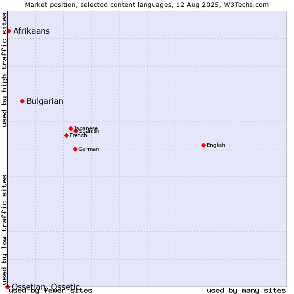 Market position of Bulgarian vs. Afrikaans vs. Ossetian, Ossetic