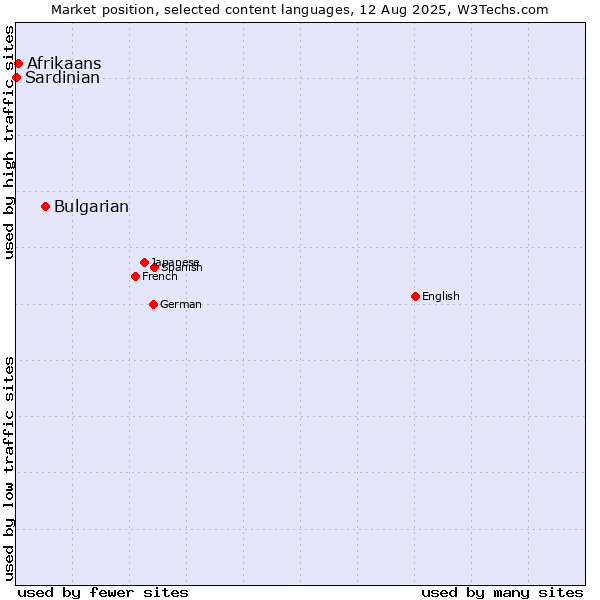 Market position of Bulgarian vs. Afrikaans vs. Sardinian
