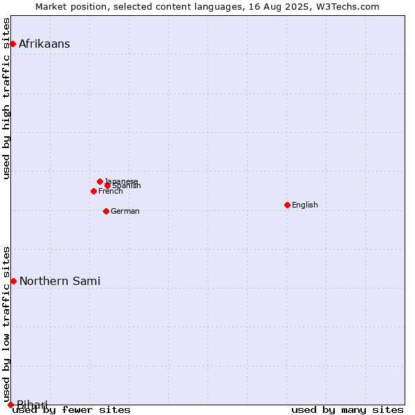 Market position of Northern Sami vs. Afrikaans vs. Bihari