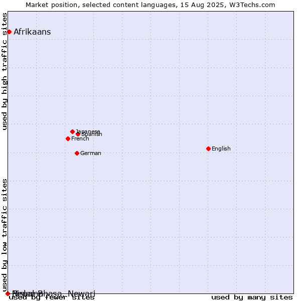 Market position of Afrikaans vs. Bislama vs. Nepal Bhasa, Newari