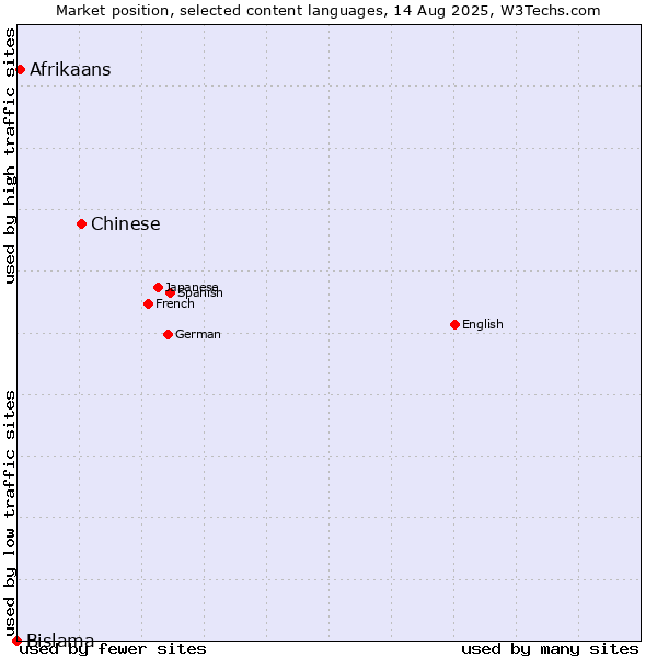 Market position of Chinese vs. Afrikaans vs. Bislama