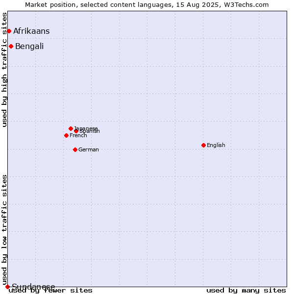 Market position of Bengali vs. Afrikaans vs. Sundanese