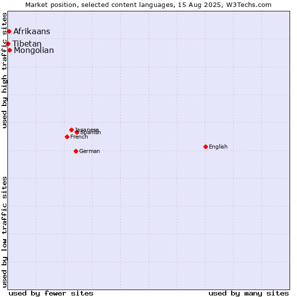 Market position of Mongolian vs. Afrikaans vs. Tibetan