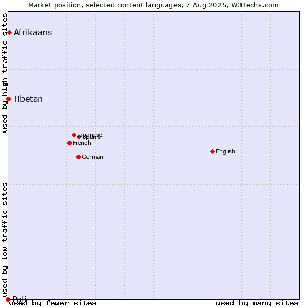 Market position of Afrikaans vs. Tibetan vs. Pali