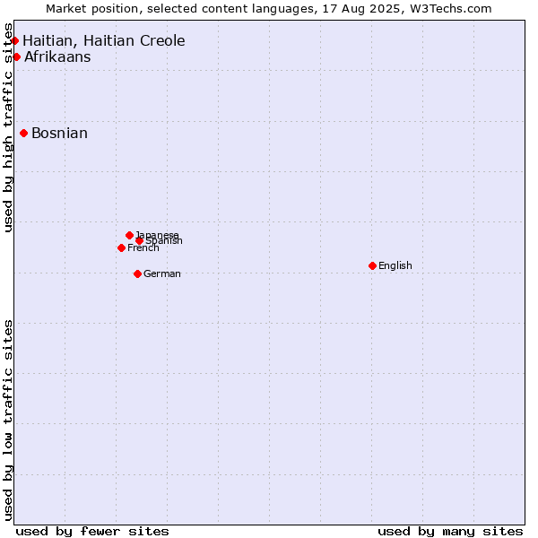 Market position of Bosnian vs. Afrikaans vs. Haitian, Haitian Creole