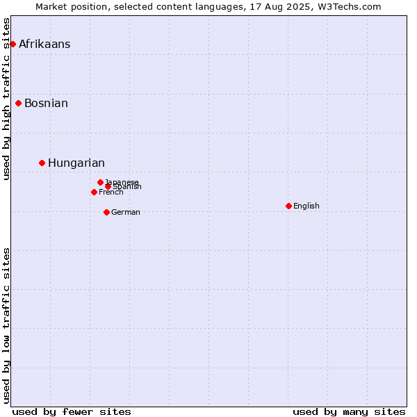 Market position of Hungarian vs. Bosnian vs. Afrikaans