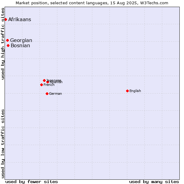 Market position of Bosnian vs. Georgian vs. Afrikaans
