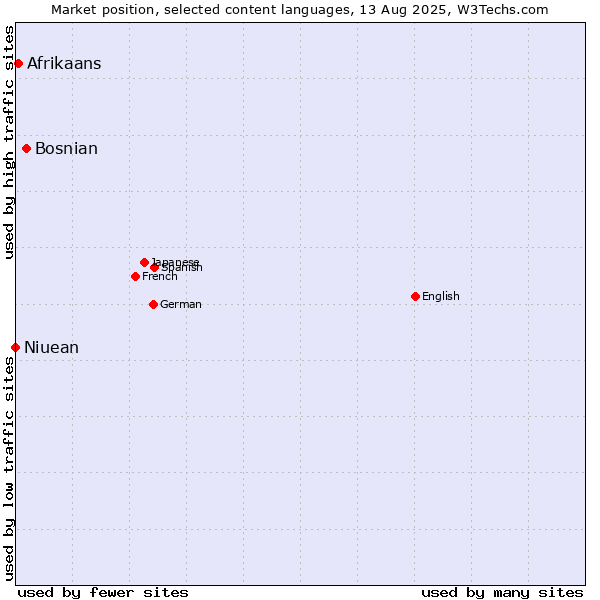 Market position of Bosnian vs. Afrikaans vs. Niuean