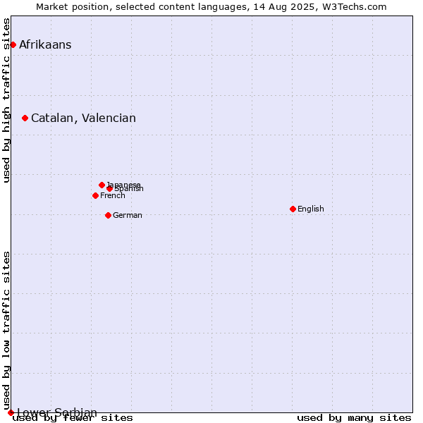 Market position of Catalan, Valencian vs. Afrikaans vs. Lower Sorbian